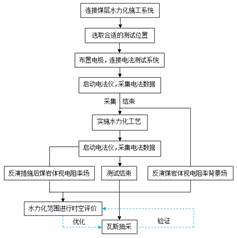 男人的逼插进女人的穴里视频基于直流电法的煤层增透措施效果快速检验技术